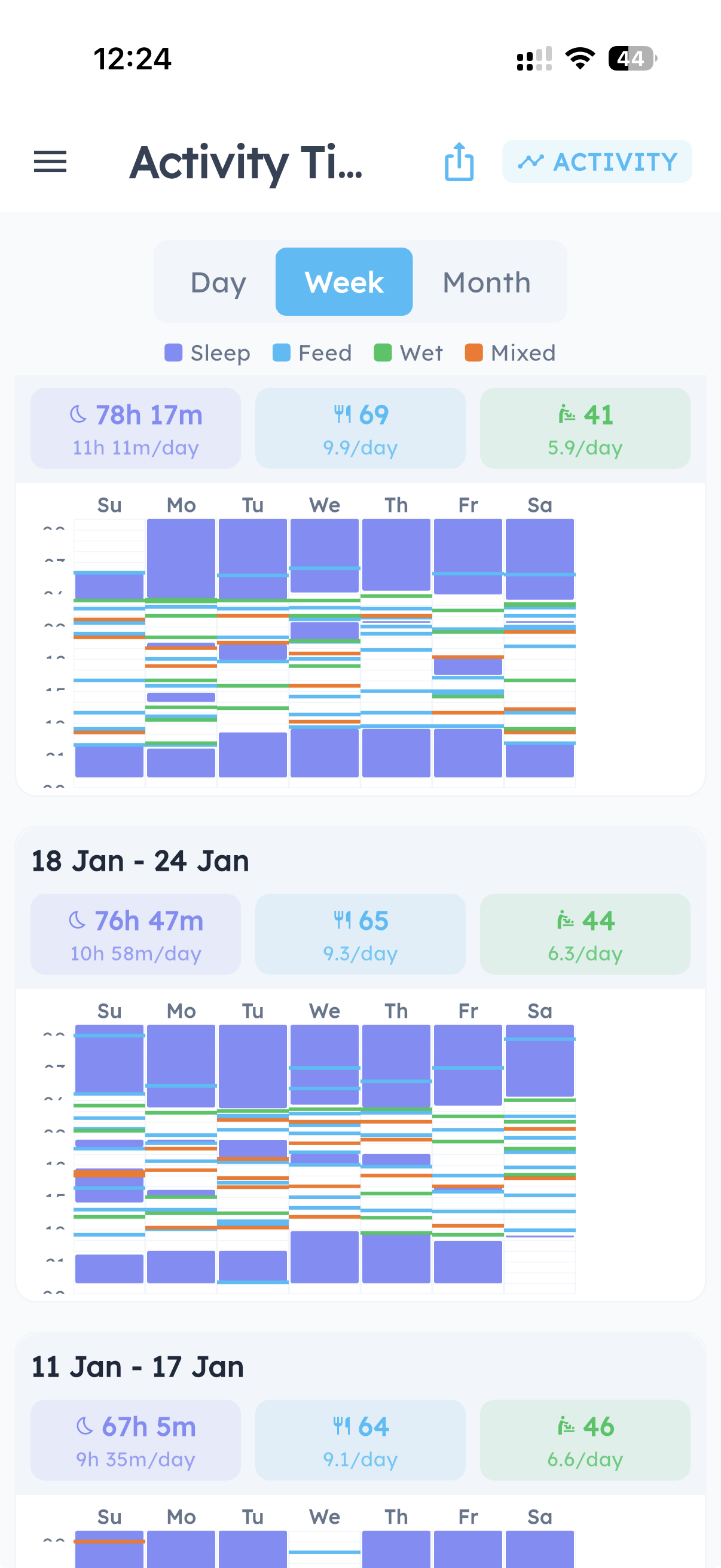 Activity timeline with weekly charts and daily summaries